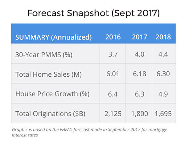 Graph showing Forecast Snapshot from September 2017