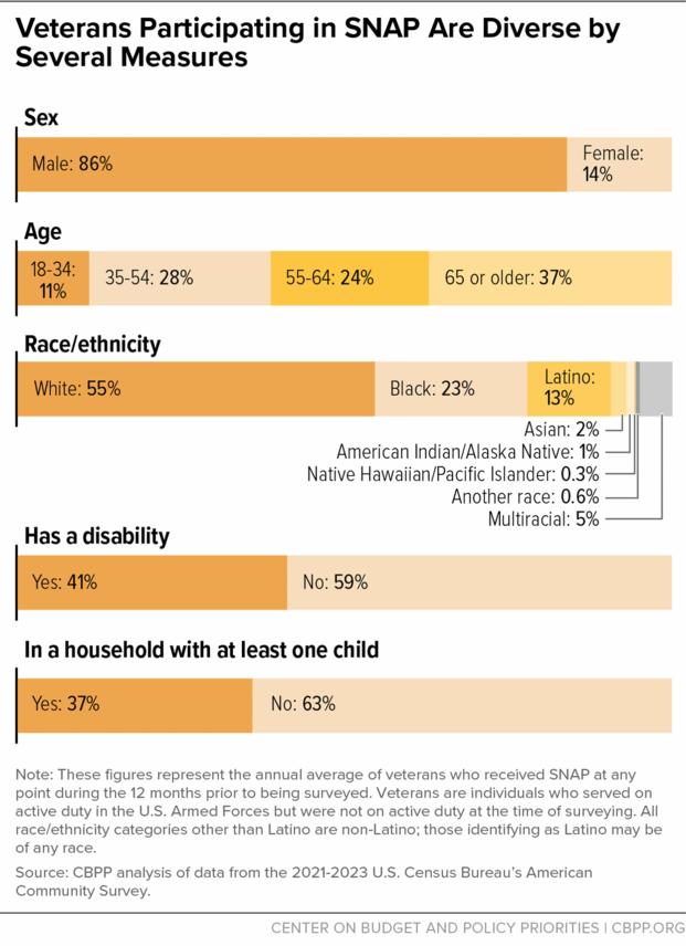 Millions of Veterans Rely on SNAP — Across Every Demographic