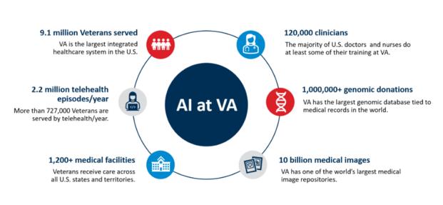 AI at the VA: VA site states “Improving the health and well-being of our Veterans and empowering our workforce by harnessing the potential of AI and emerging technologies to deliver safe, effective, and trustworthy solutions.” AI at the VA
