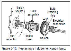 Figure 6-10: Replacing a halogen or Xenon lamp.