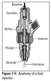 Figure 7-5: Anatomy of a fuel injector.
