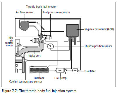 Figure 7-7: The throttle-body fuel injection systems.