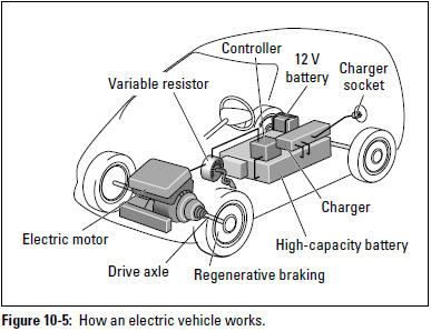 Figure 10-5: How an electric vehicle works.