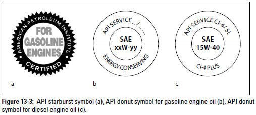Figure 13-3: API starburst symbol (a), API donut symbol for gasoline engine oil (b), API donut symbol for diesel engine oil (c).