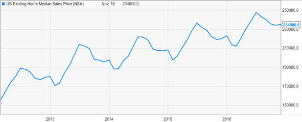 Figure 2 (10 year home values)