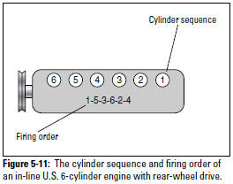 Figure 5-11: The cylinder sequence and firing order of an in-line U.S. 6-cylinder engine with rear-wheel drive.