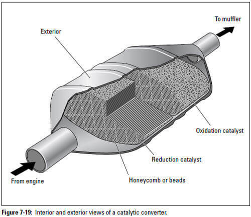 Figure 7-19: Interior and exterior views of a catalytic converter.