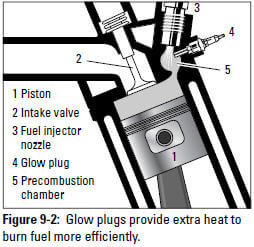 Figure 9-2: Glow plugs provide extra heart to burn fuel more efficiently.