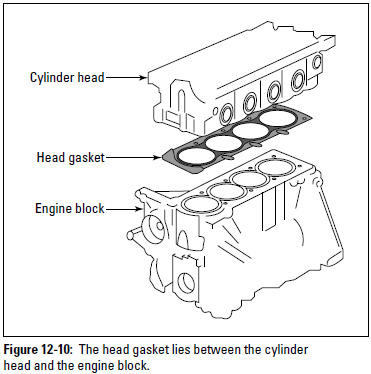 Figure 12-10: The head gasket lies between the cylinder head and the engine block.