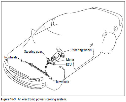 Figure 16-3: An electronic power steering system.