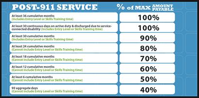 Post-9/11 Service Chart